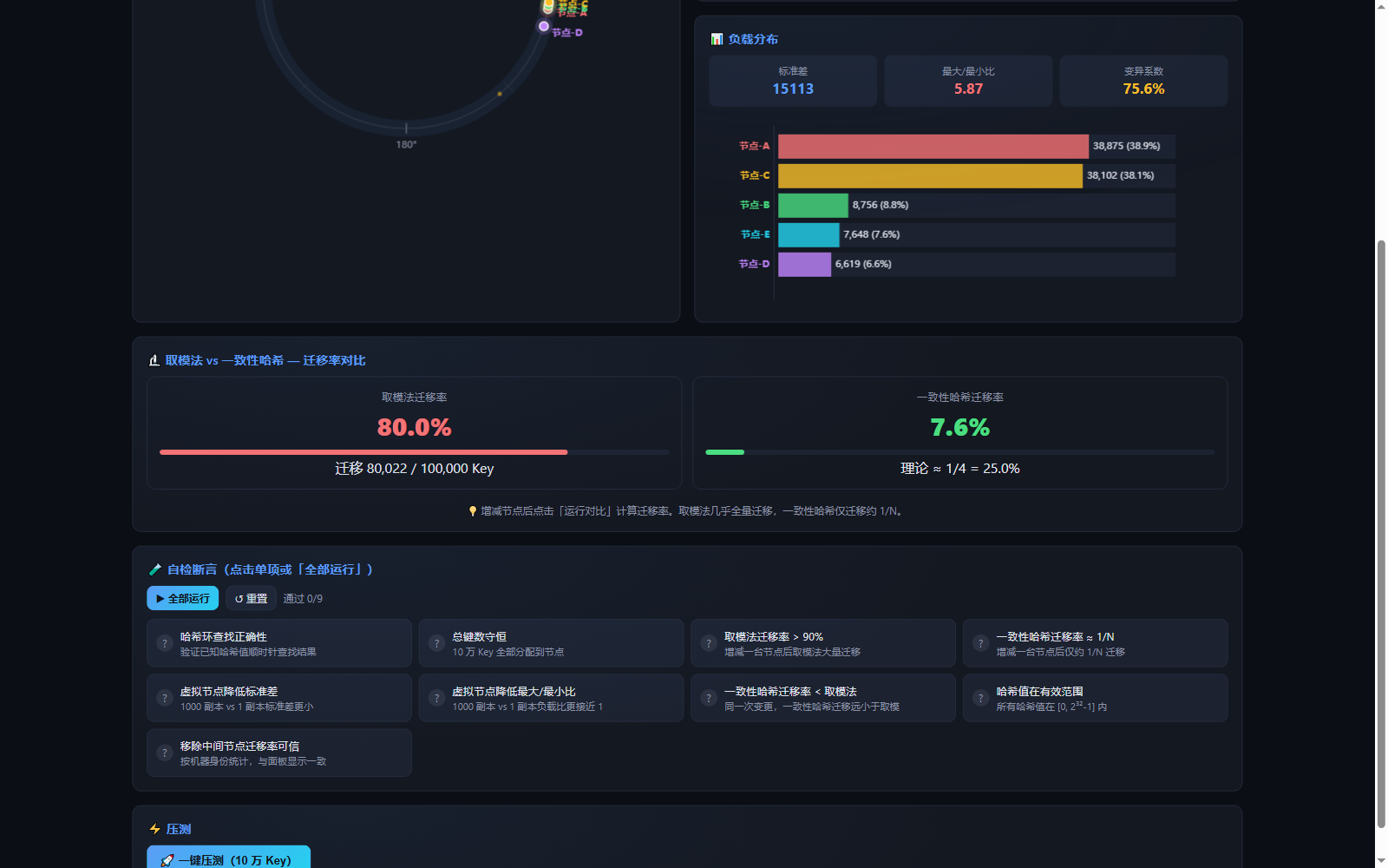 图 2：取模法与一致性哈希的迁移率对比。左边取模法显示 80.0%、迁移 80022 个 key；右边一致性哈希显示 7.6%，理论值标注 1/4 = 25.0%。右上方柱状图里多了一条节点-E