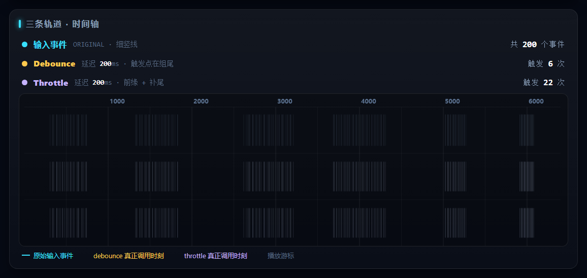 图 2：三条轨道并排，原始输入、debounce 调用时刻、throttle 调用时刻一眼对齐