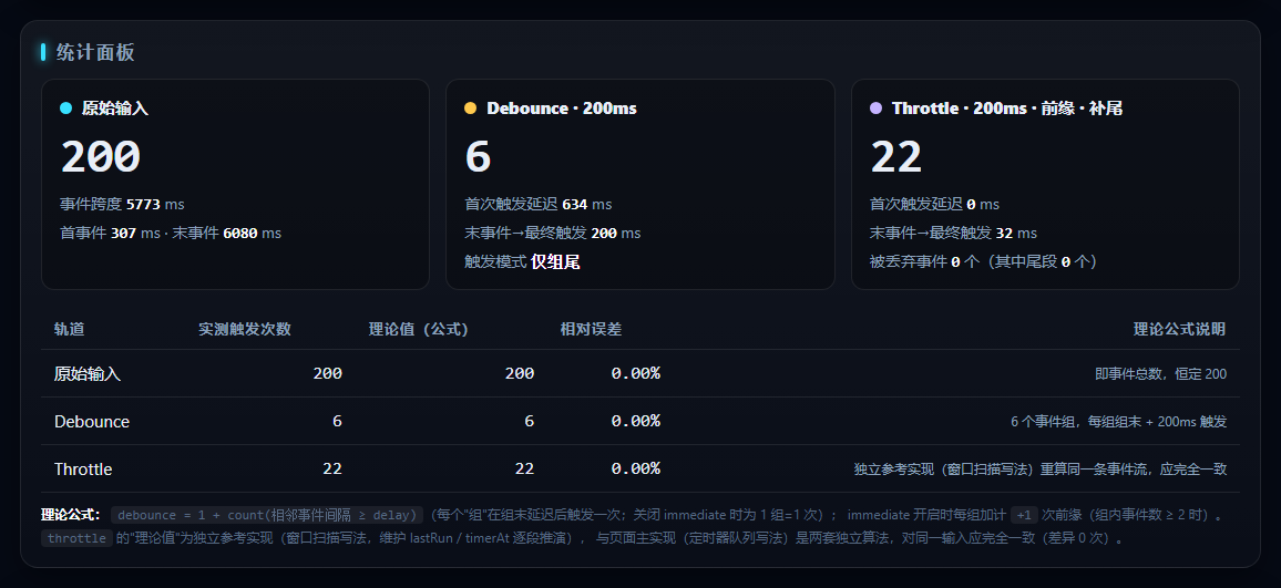 图 3：统计面板与对照表，实测值和理论值并排，三行相对误差都是 0.00%