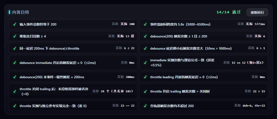 图 4：内置自检 14 条全过，跨度 5773ms、debounce 6 次、throttle 22 次，逐条列出实际值