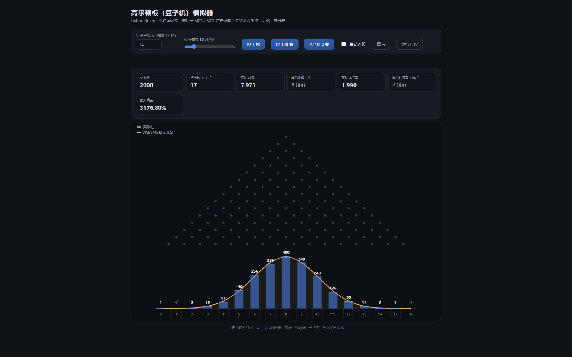 图 3:n=16,投了 2000 颗。17 个格子里峰值 400 落在中间第 8 格,实测均值 7.971、标准差 1.990,分别对着理论值 8.000 和 2.000