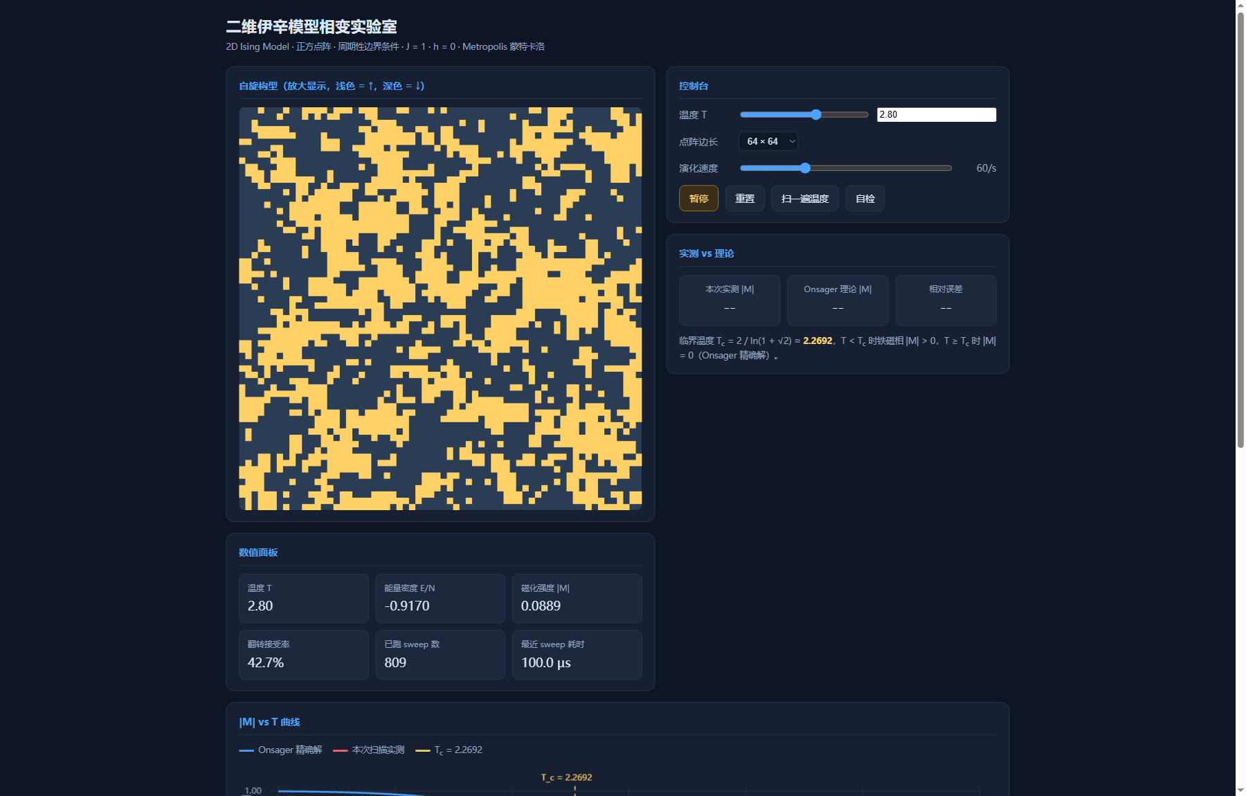 图 3：T = 2.80（已经高于 Tc）——自旋碎成噪点，实测 |M| 掉到 0.0557